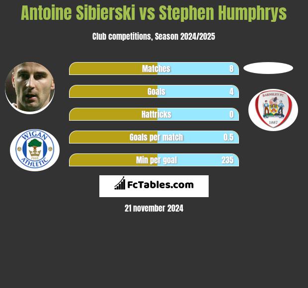 Antoine Sibierski vs Stephen Humphrys h2h player stats