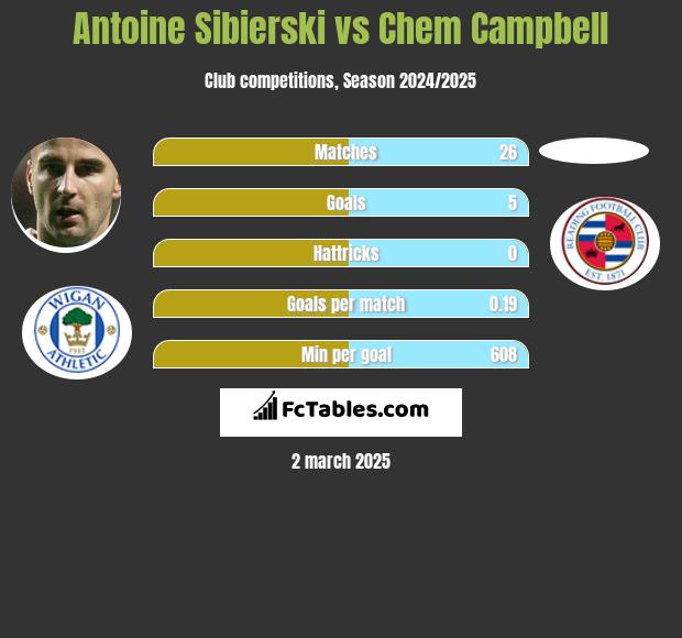 Antoine Sibierski vs Chem Campbell h2h player stats