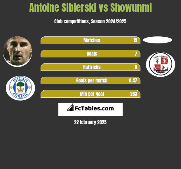 Antoine Sibierski vs Showunmi h2h player stats