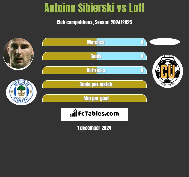 Antoine Sibierski vs Loft h2h player stats