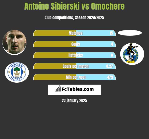 Antoine Sibierski vs Omochere h2h player stats