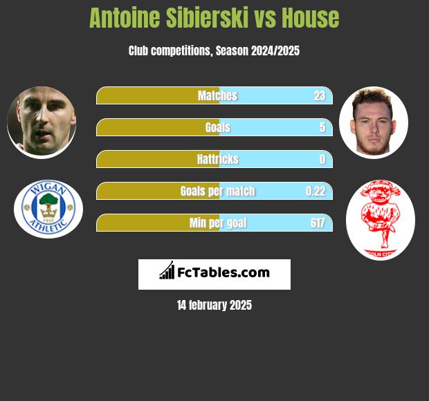 Antoine Sibierski vs House h2h player stats