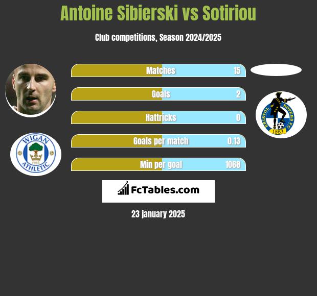 Antoine Sibierski vs Sotiriou h2h player stats