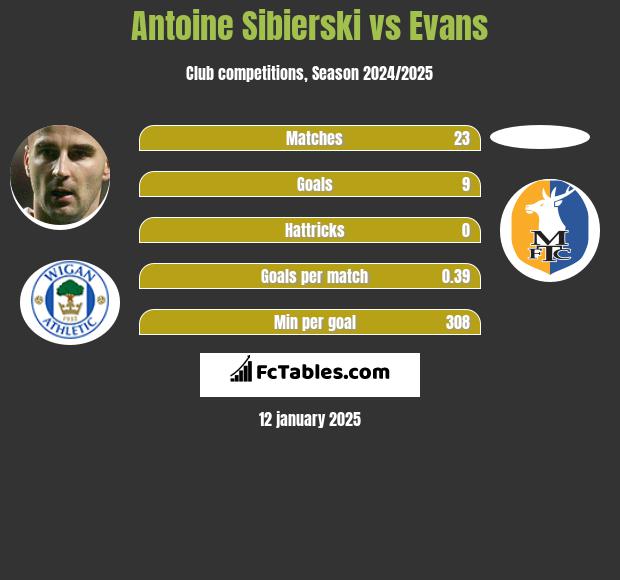 Antoine Sibierski vs Evans h2h player stats