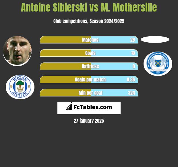 Antoine Sibierski vs M. Mothersille h2h player stats