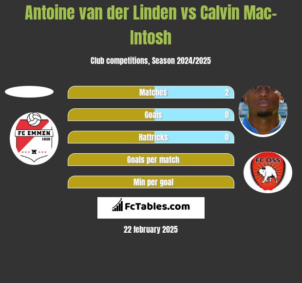 Antoine van der Linden vs Calvin Mac-Intosh h2h player stats