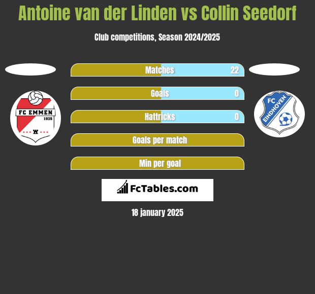 Antoine van der Linden vs Collin Seedorf h2h player stats