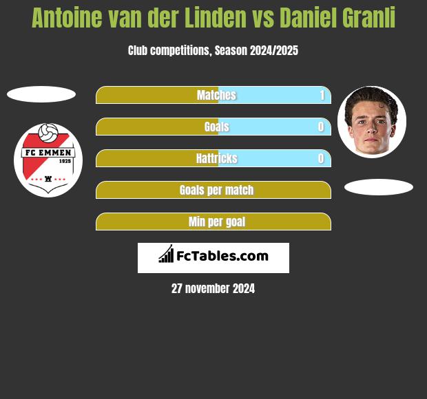 Antoine van der Linden vs Daniel Granli h2h player stats