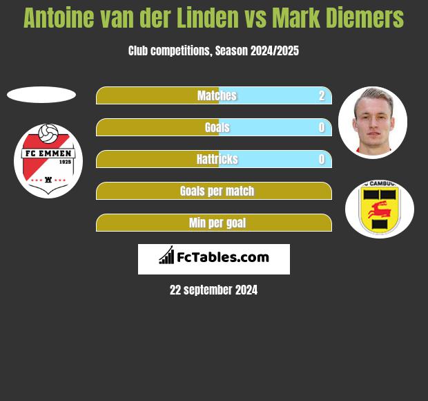 Antoine van der Linden vs Mark Diemers h2h player stats