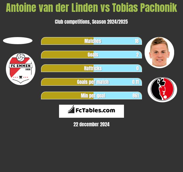 Antoine van der Linden vs Tobias Pachonik h2h player stats