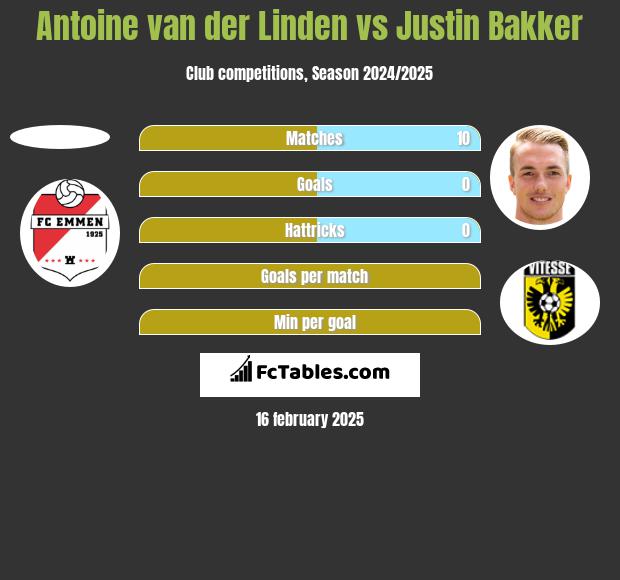 Antoine van der Linden vs Justin Bakker h2h player stats