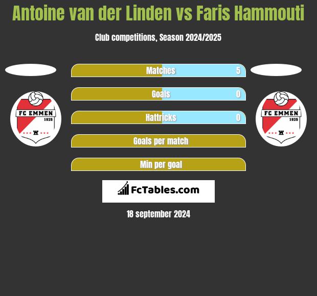 Antoine van der Linden vs Faris Hammouti h2h player stats