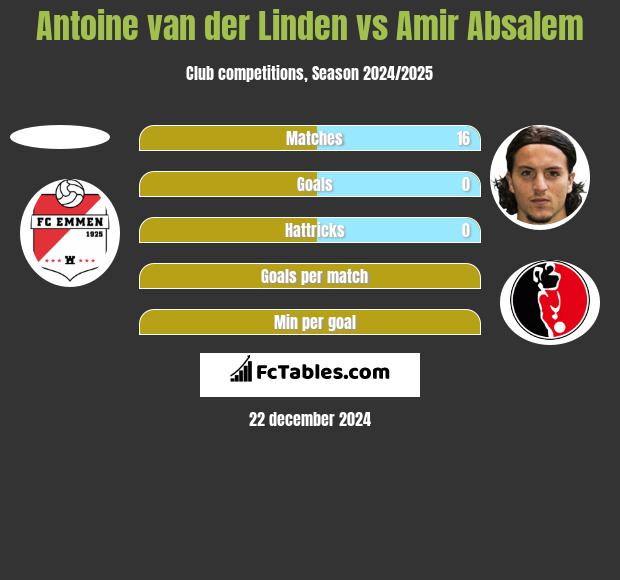 Antoine van der Linden vs Amir Absalem h2h player stats