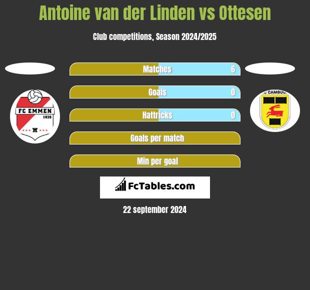 Antoine van der Linden vs Ottesen h2h player stats