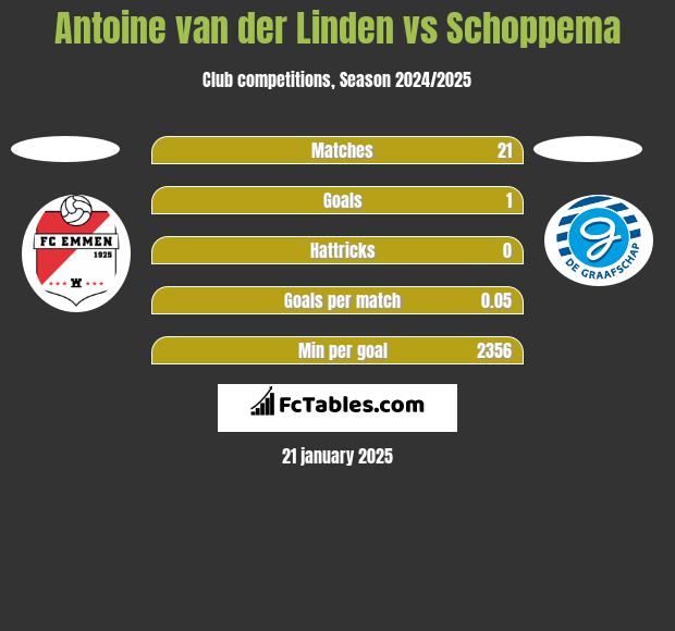 Antoine van der Linden vs Schoppema h2h player stats