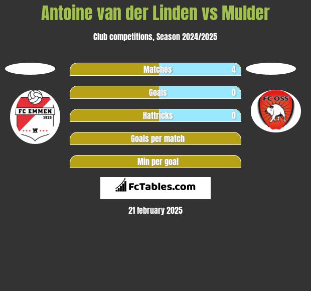 Antoine van der Linden vs Mulder h2h player stats