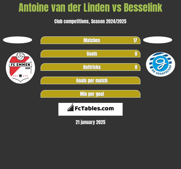 Antoine van der Linden vs Besselink h2h player stats