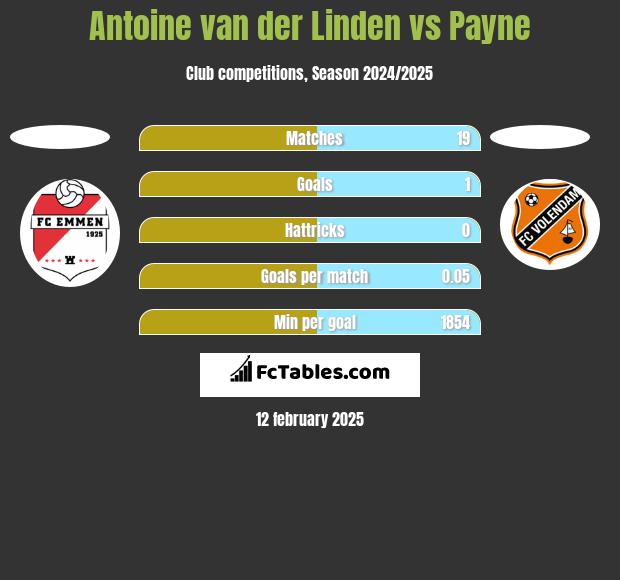 Antoine van der Linden vs Payne h2h player stats