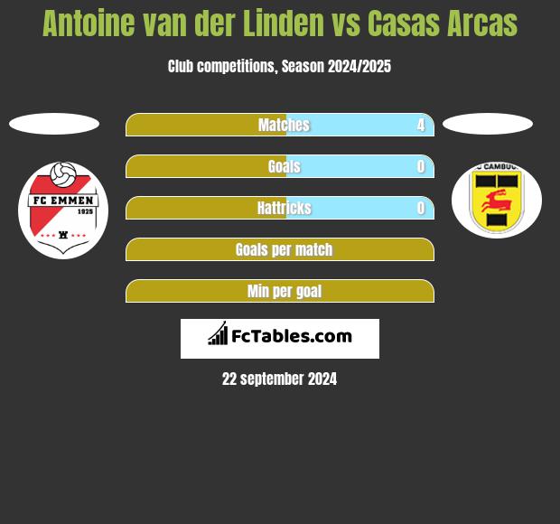 Antoine van der Linden vs Casas Arcas h2h player stats