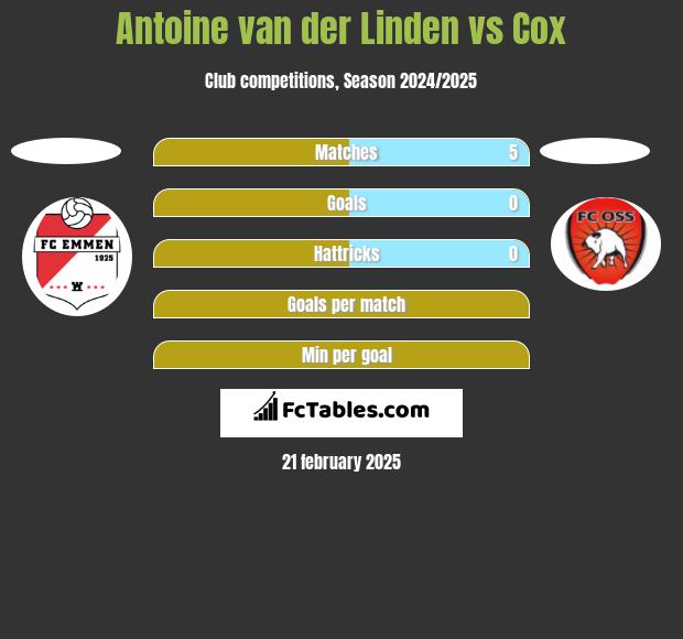 Antoine van der Linden vs Cox h2h player stats