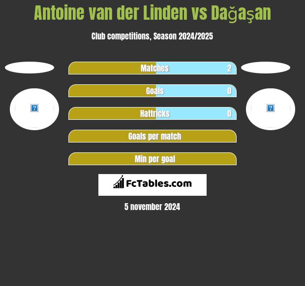 Antoine van der Linden vs Dağaşan h2h player stats