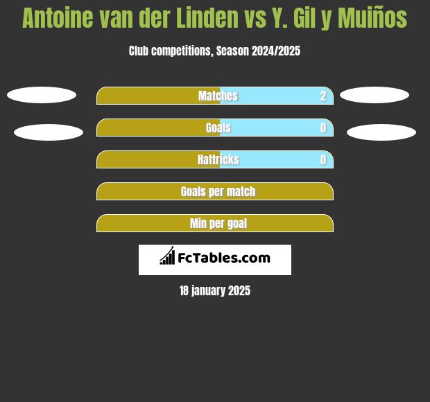 Antoine van der Linden vs Y. Gil y Muiños h2h player stats