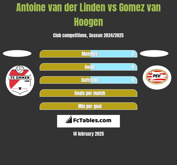 Antoine van der Linden vs Gomez van Hoogen h2h player stats