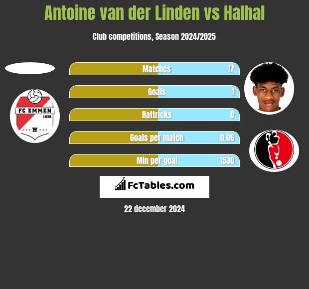 Antoine van der Linden vs Halhal h2h player stats