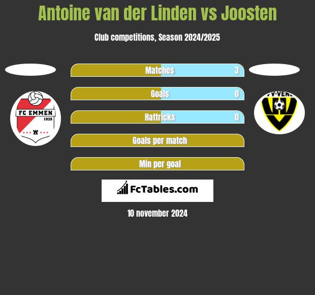 Antoine van der Linden vs Joosten h2h player stats