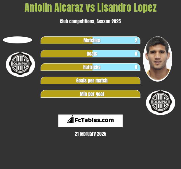 Antolin Alcaraz vs Lisandro Lopez h2h player stats