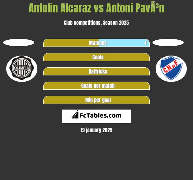 Antolin Alcaraz vs Antoni PavÃ³n h2h player stats