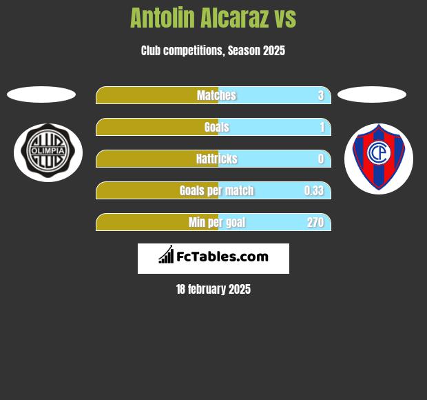 Antolin Alcaraz vs  h2h player stats