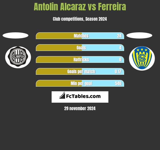 Antolin Alcaraz vs Ferreira h2h player stats