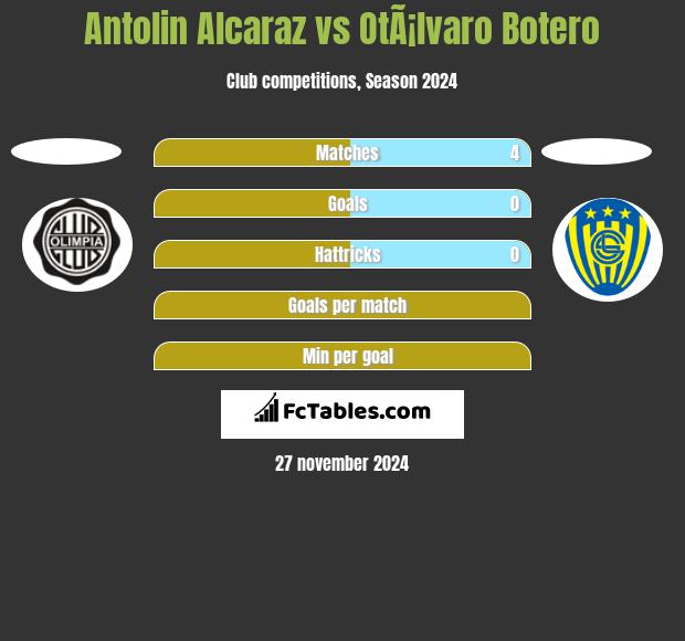 Antolin Alcaraz vs OtÃ¡lvaro Botero h2h player stats