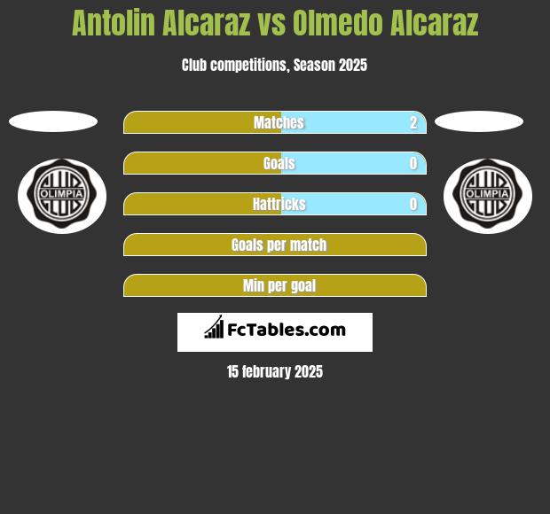 Antolin Alcaraz vs Olmedo Alcaraz h2h player stats