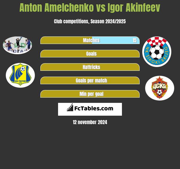 Anton Amelchenko vs Igor Akinfeev h2h player stats