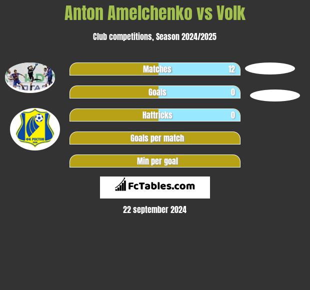 Anton Amelchenko vs Volk h2h player stats