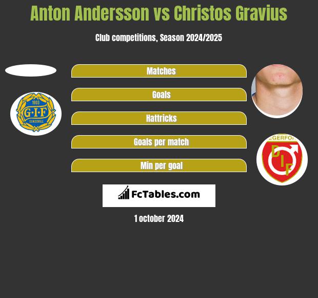 Anton Andersson vs Christos Gravius h2h player stats