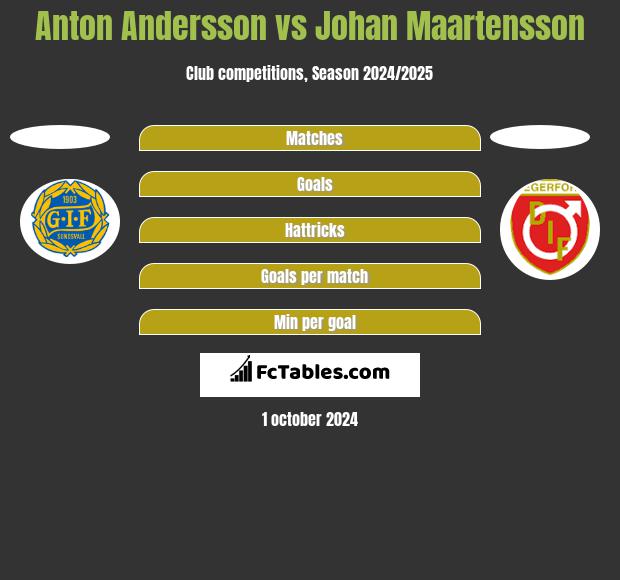 Anton Andersson vs Johan Maartensson h2h player stats