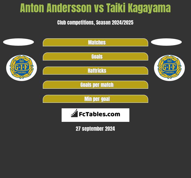 Anton Andersson vs Taiki Kagayama h2h player stats