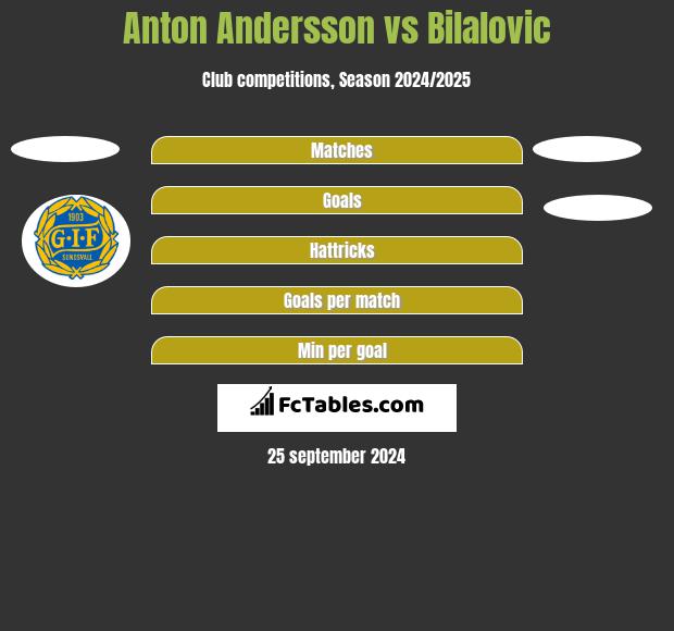 Anton Andersson vs Bilalovic h2h player stats