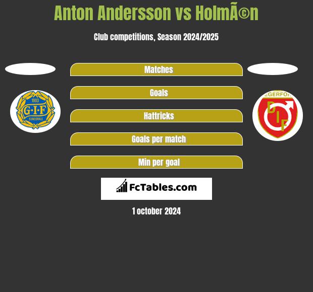 Anton Andersson vs HolmÃ©n h2h player stats