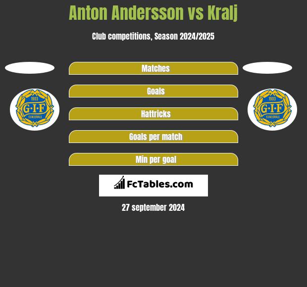 Anton Andersson vs Kralj h2h player stats