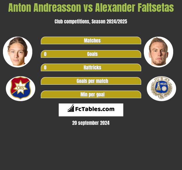 Anton Andreasson vs Alexander Faltsetas h2h player stats