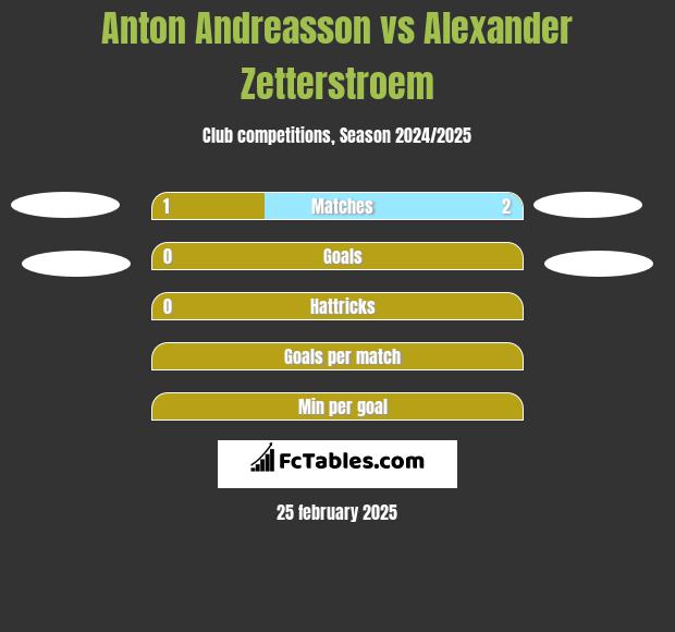 Anton Andreasson vs Alexander Zetterstroem h2h player stats