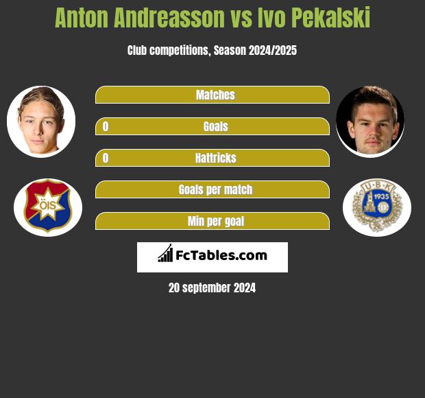 Anton Andreasson vs Ivo Pekalski h2h player stats