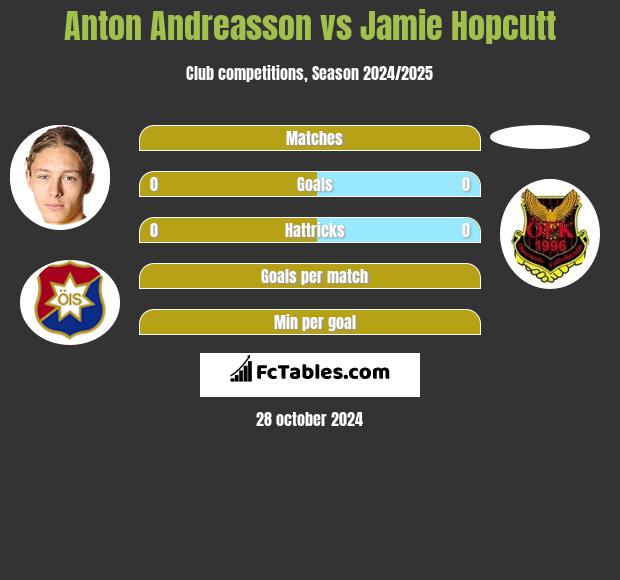 Anton Andreasson vs Jamie Hopcutt h2h player stats