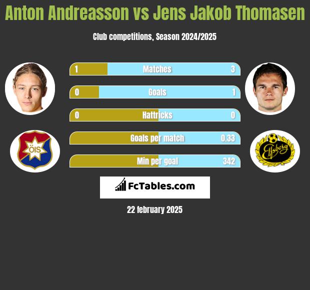 Anton Andreasson vs Jens Jakob Thomasen h2h player stats