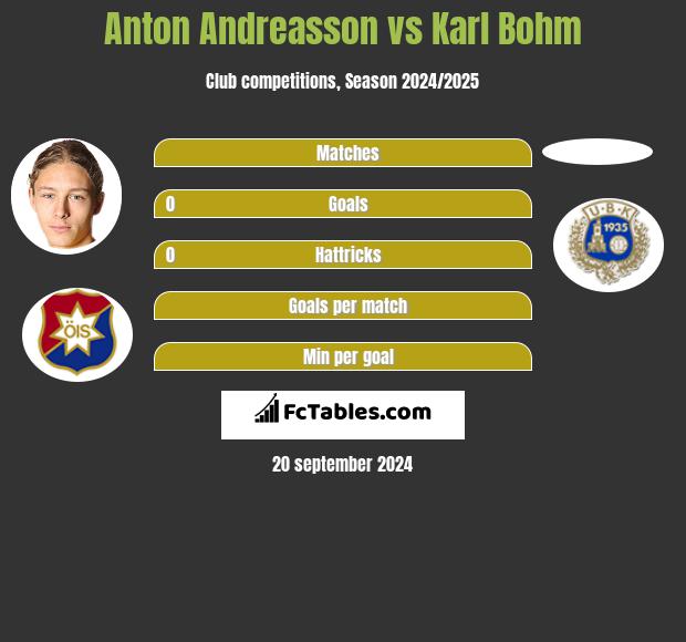 Anton Andreasson vs Karl Bohm h2h player stats