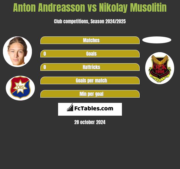 Anton Andreasson vs Nikolay Musolitin h2h player stats